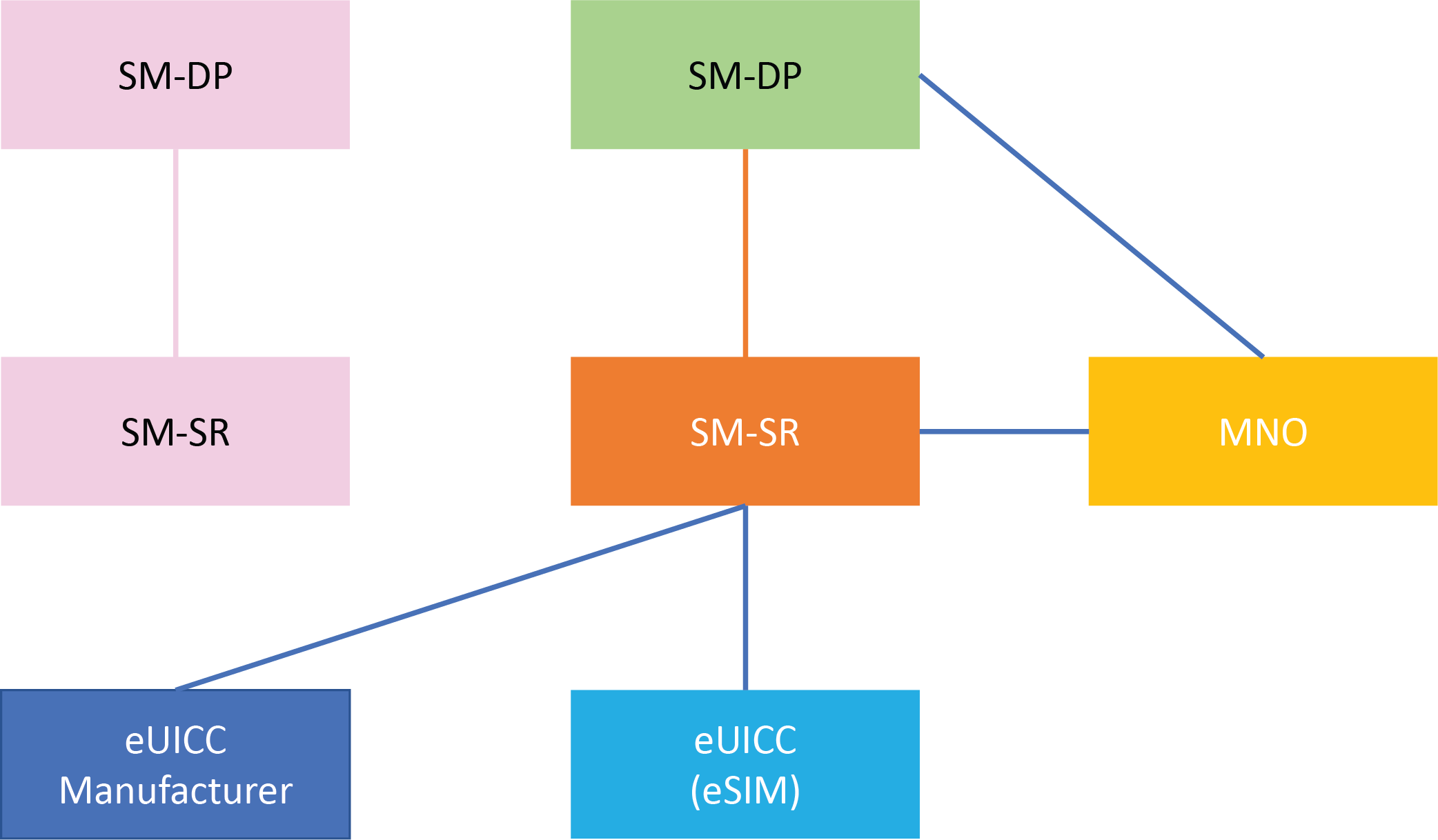 GSMA M2M eSIM Architecture (SGP.02)