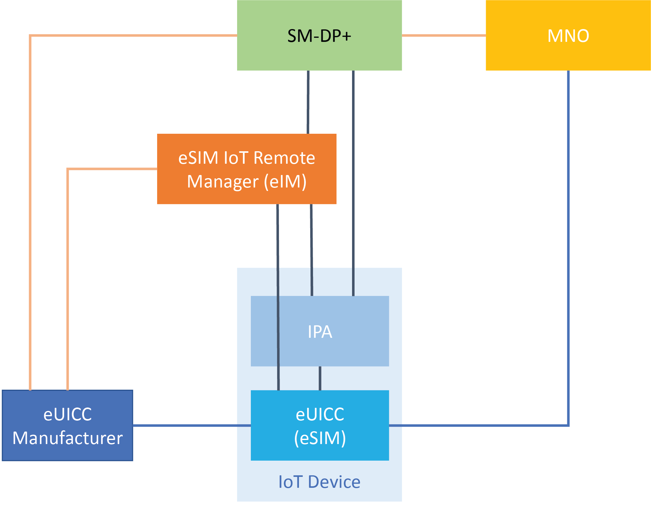 GSMA IoT eSIM Architecture (SGP.32)