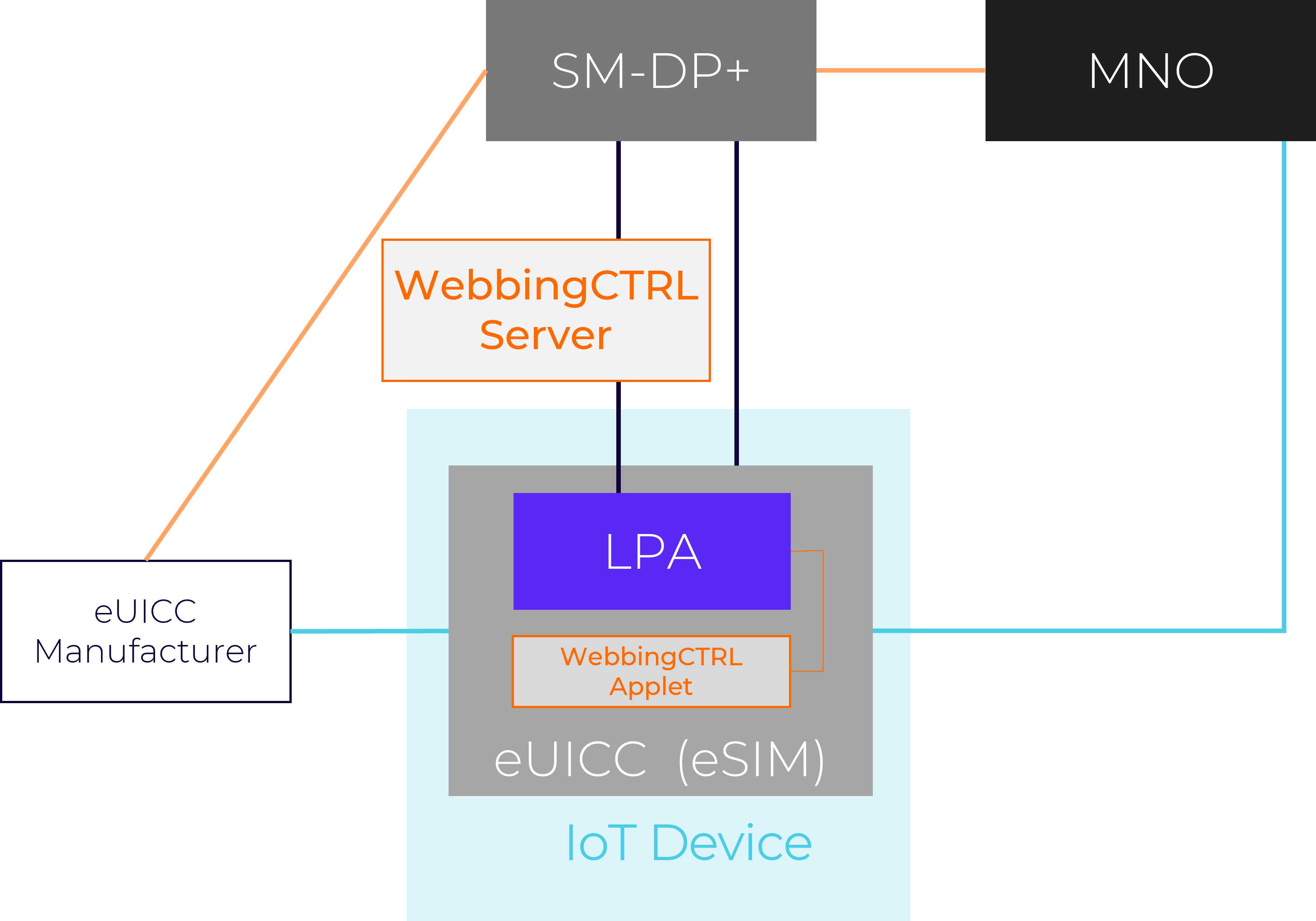 WebbingCTRL remote provisioning architecture 