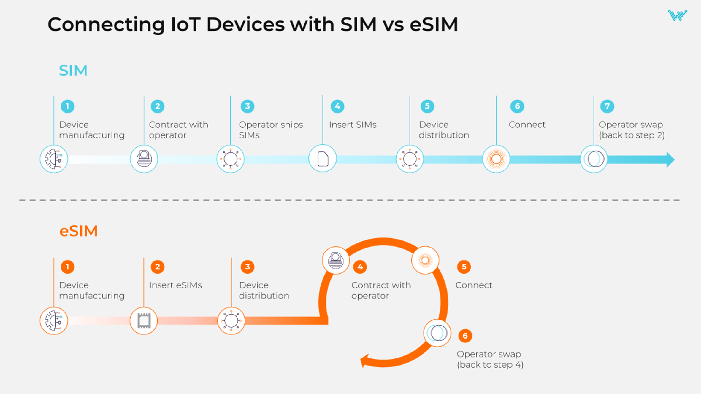 Connecting IoT Devices with SIM vs eSIM