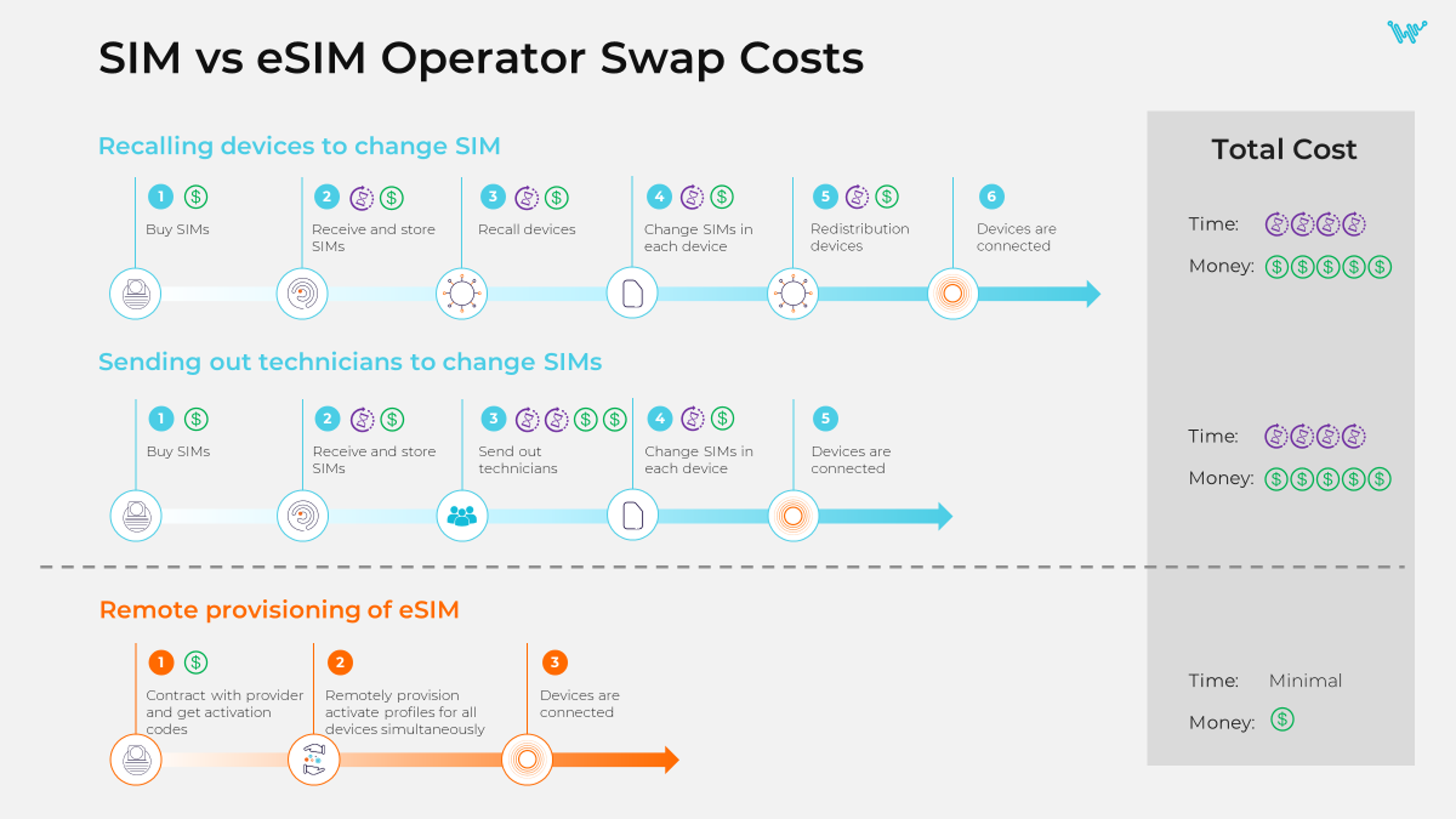 Connectivity Operator Swap Costs