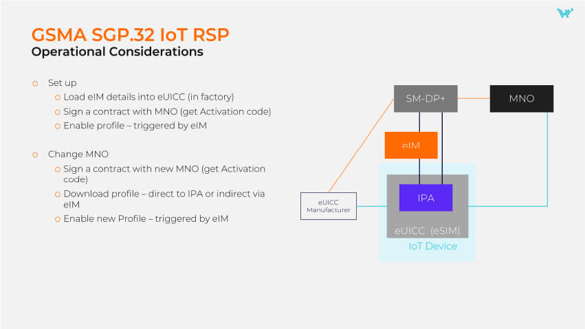 SGP.32 architecture includes several key elements: SM-DP+ (Subscription Manager – Data Preparation + Secure Routing), eSIM IoT Remote Manager (eIM), IoT Profile Assistant (IPA)