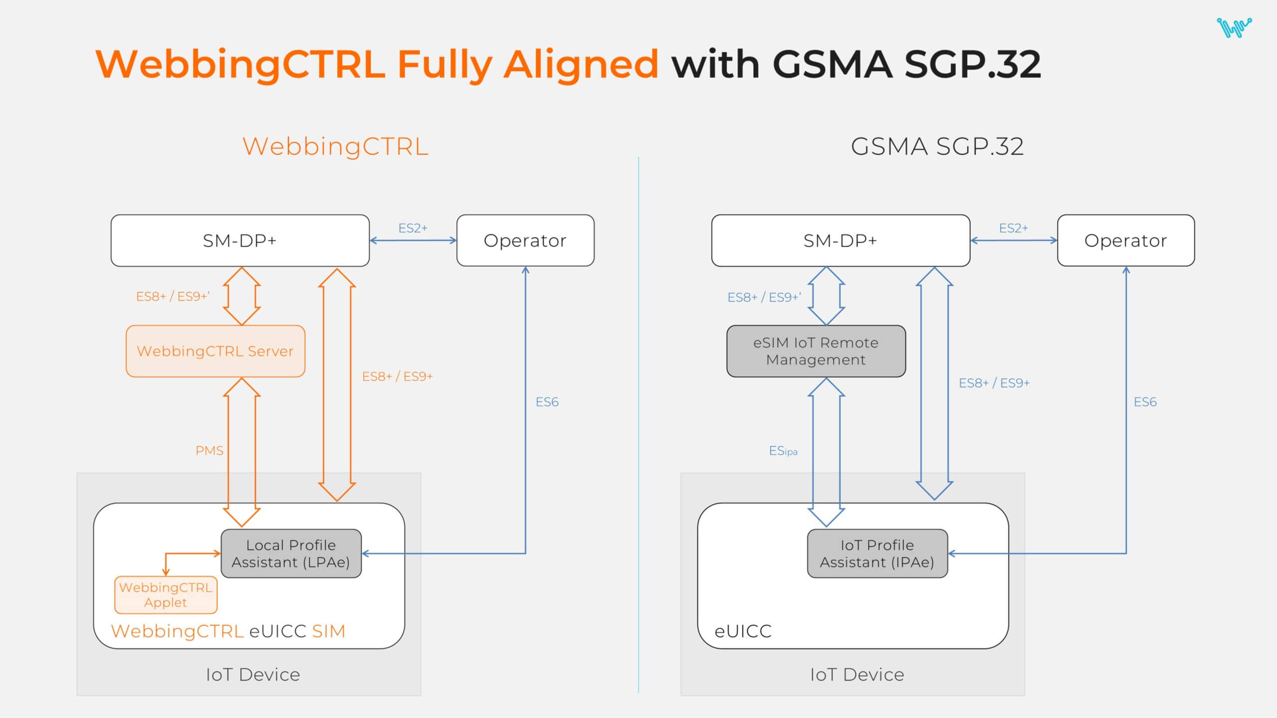 Webbing’s eSIM is aligned with the GSMA SGP.32 IoT eSIM specification, which means it is fully compatible with the new standard.