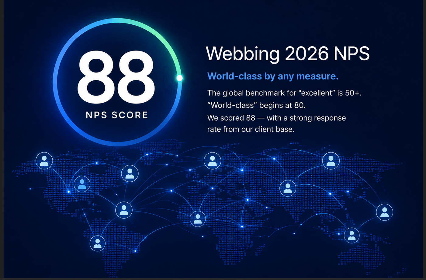 Webbing receives a world class NPS score of 88, with a strong response from our client base